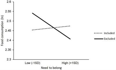 Dispositional need to belong and increased eating after social exclusion